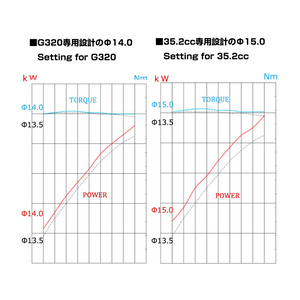 Two graphs comparing power and torque settings for G320 and 35.2cc engines on a white background.